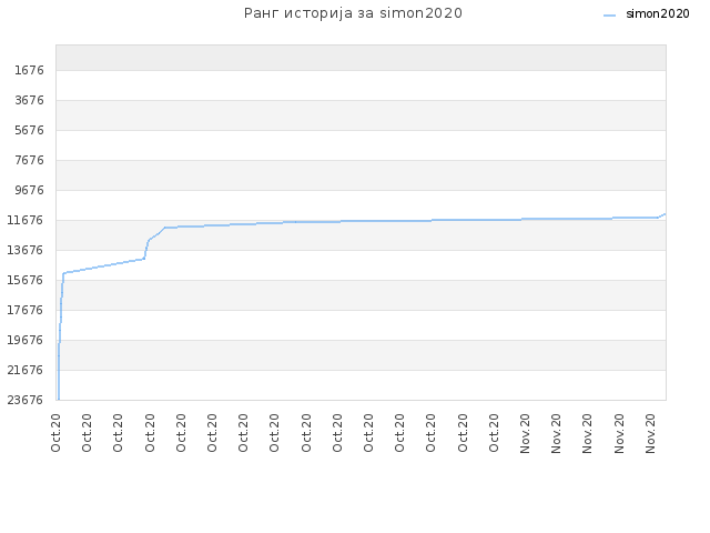 Ранг историја за simon2020