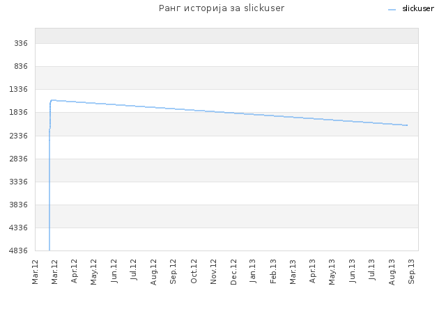 Ранг историја за slickuser