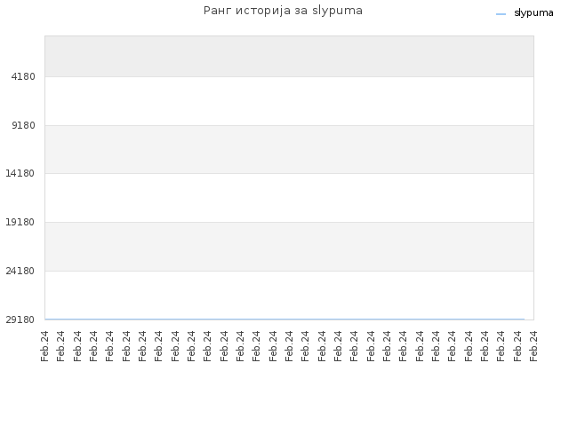 Ранг историја за slypuma