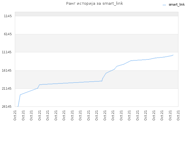 Ранг историја за smart_link