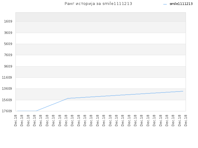 Ранг историја за smile1111213