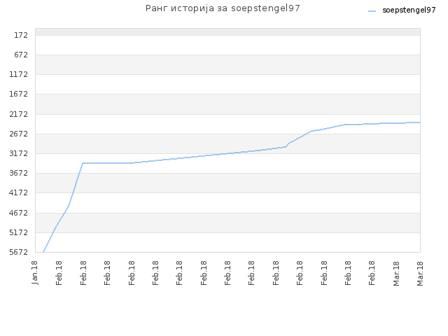 Ранг историја за soepstengel97