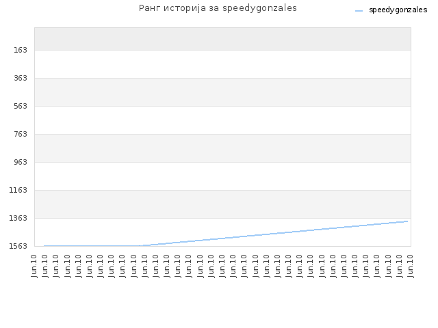 Ранг историја за speedygonzales