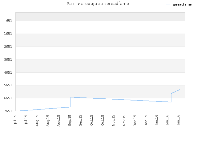 Ранг историја за spreadfame