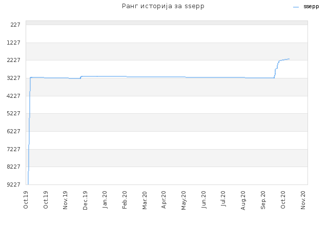 Ранг историја за ssepp