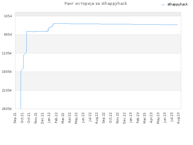 Ранг историја за sthappyhack