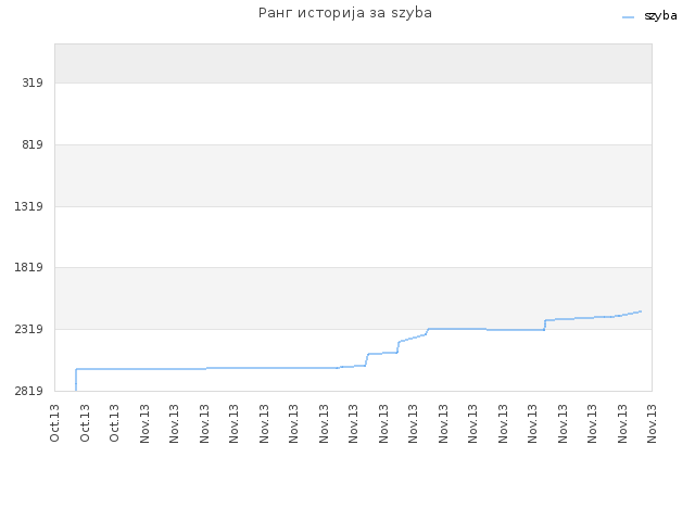 Ранг историја за szyba