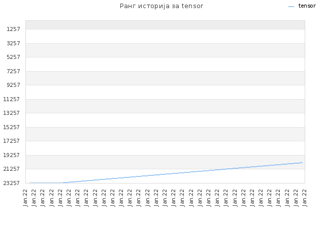 Ранг историја за tensor