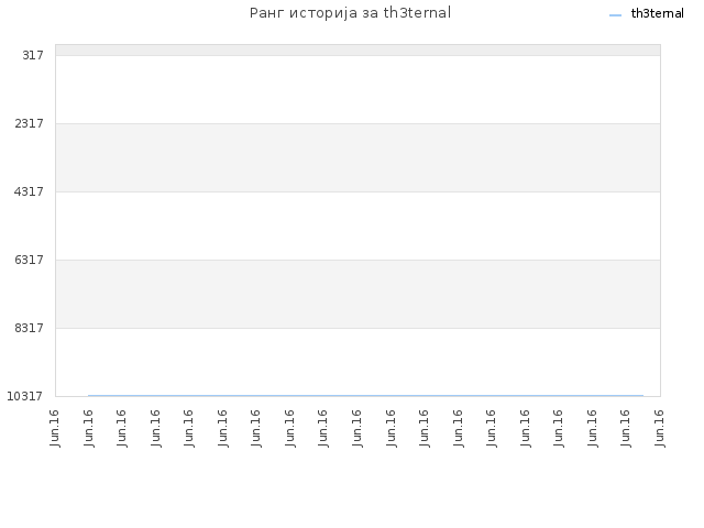 Ранг историја за th3ternal