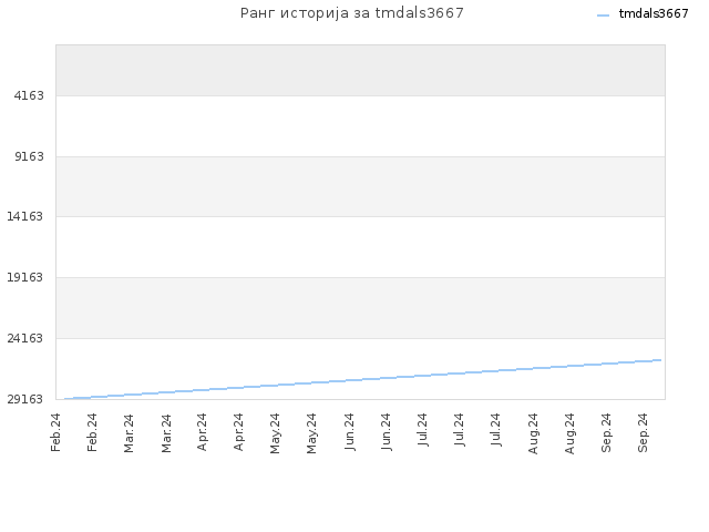 Ранг историја за tmdals3667