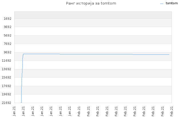 Ранг историја за tomtom