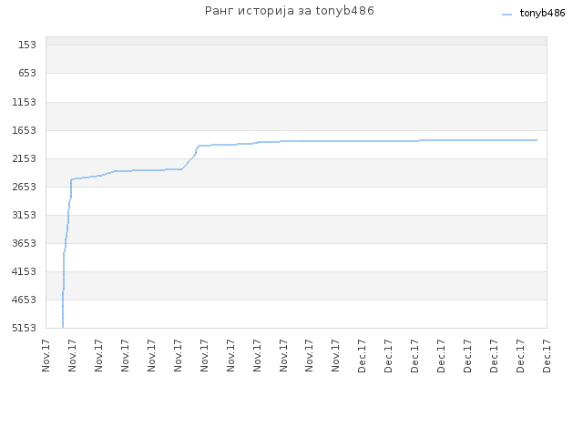 Ранг историја за tonyb486