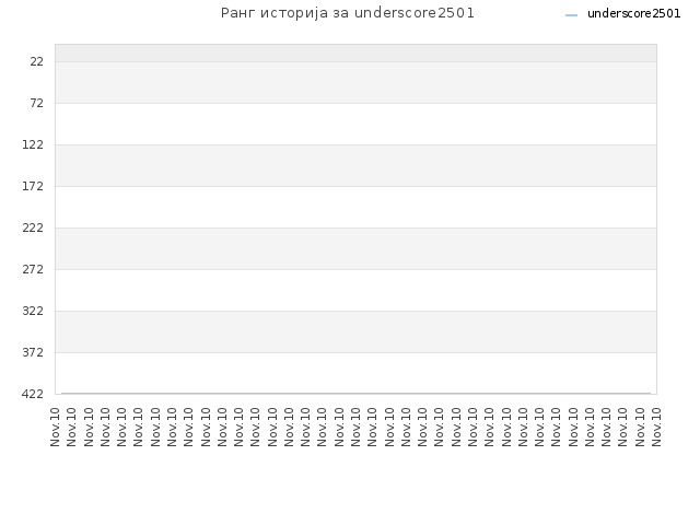 Ранг историја за underscore2501
