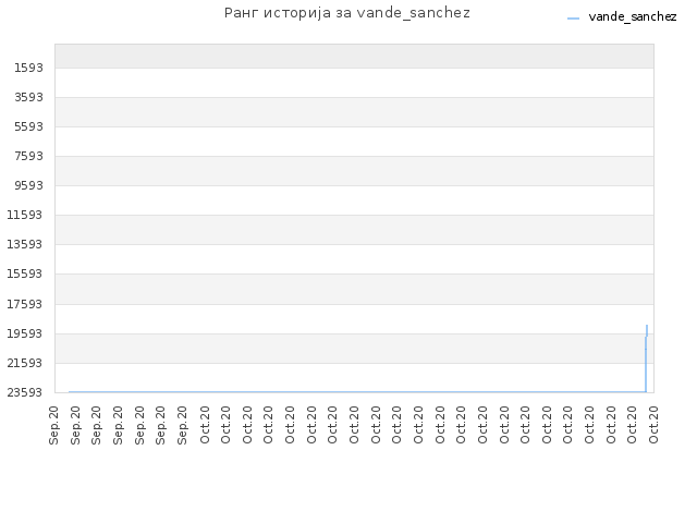 Ранг историја за vande_sanchez