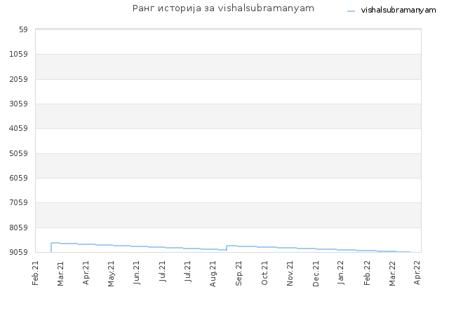 Ранг историја за vishalsubramanyam