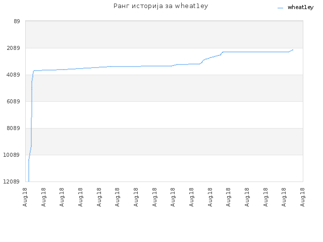 Ранг историја за wheat1ey