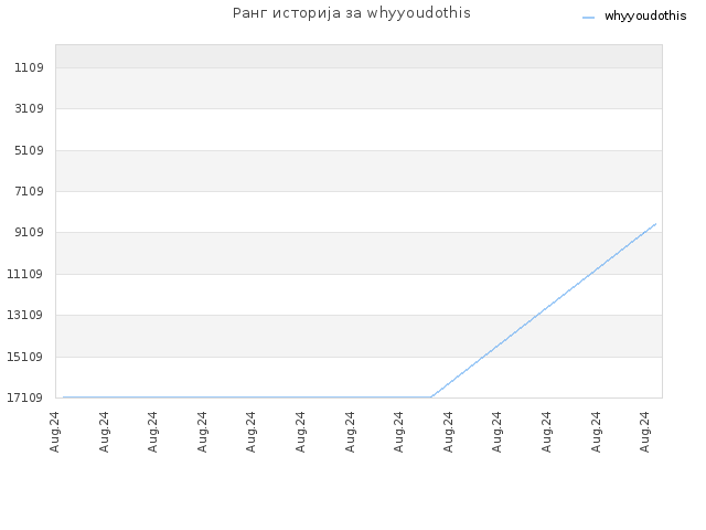 Ранг историја за whyyoudothis