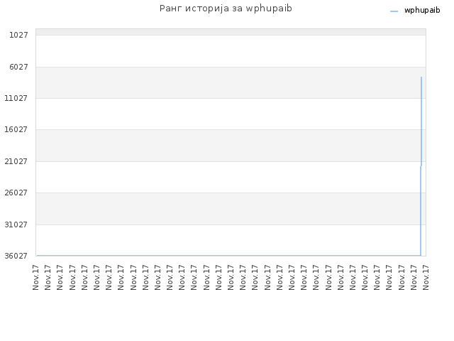 Ранг историја за wphupaib