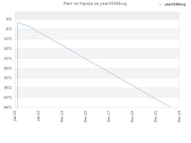 Ранг историја за year256kbug