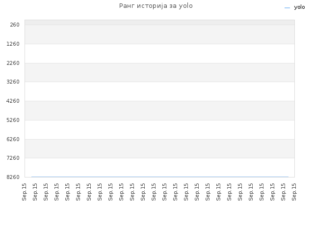 Ранг историја за yolo