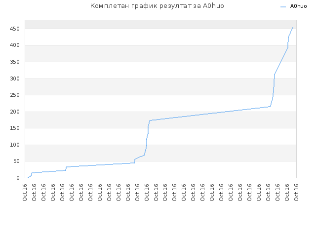 Комплетан график резултат за A0huo