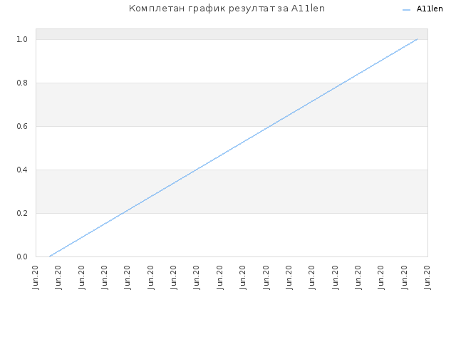 Комплетан график резултат за A11len
