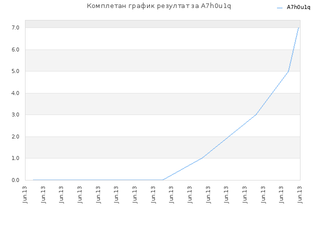Комплетан график резултат за A7h0u1q