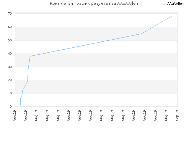 Комплетан график резултат за AAaAAllen
