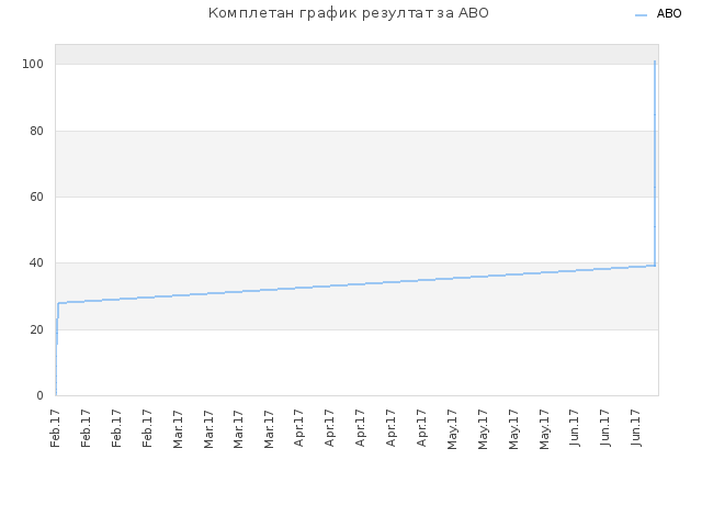 Комплетан график резултат за ABO