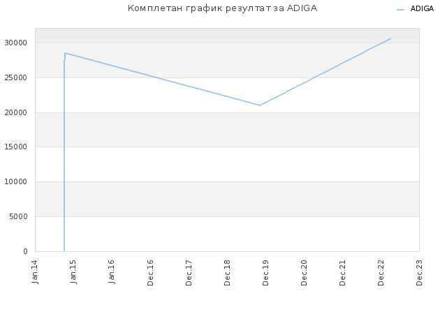 Комплетан график резултат за ADIGA