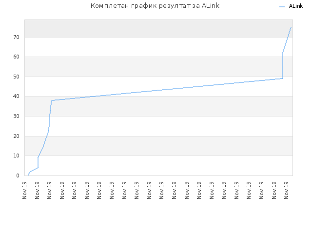 Комплетан график резултат за ALink