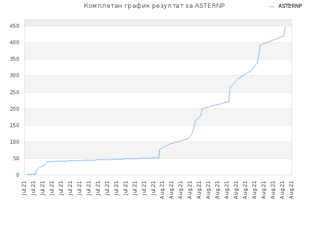 Комплетан график резултат за ASTERNP