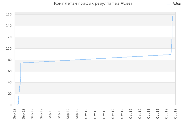 Комплетан график резултат за AUser