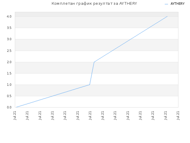 Комплетан график резултат за AYTHERY