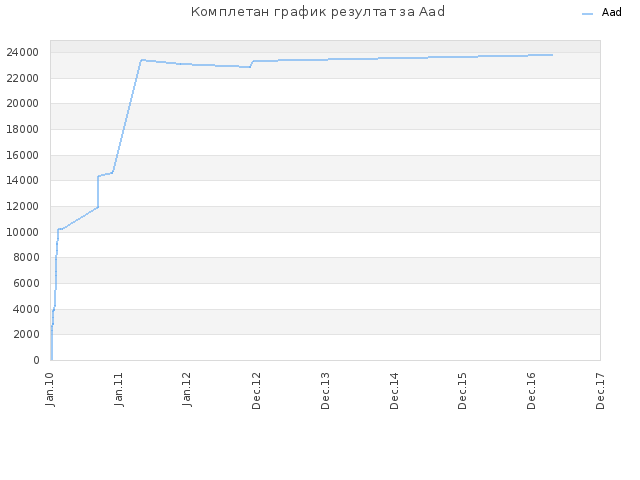Комплетан график резултат за Aad