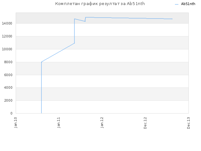 Комплетан график резултат за Ab51nth