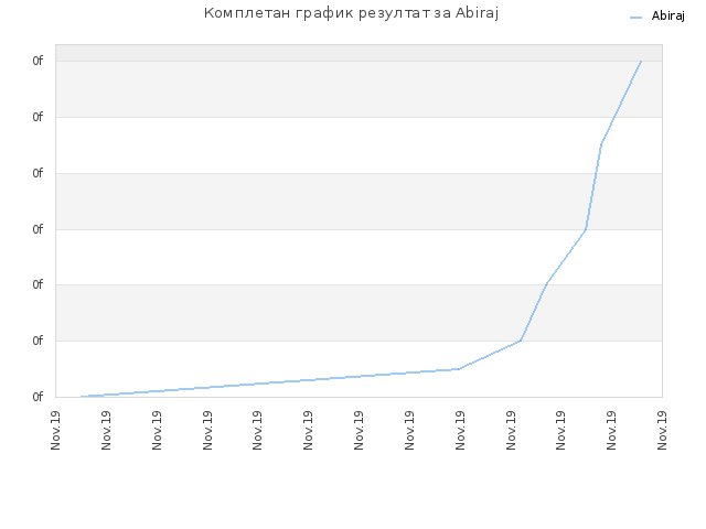 Комплетан график резултат за Abiraj