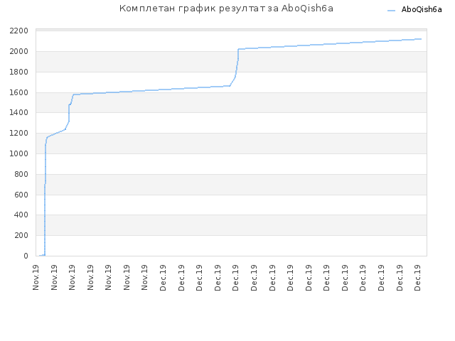 Комплетан график резултат за AboQish6a