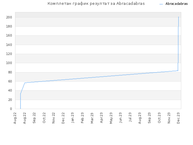 Комплетан график резултат за Abracadabras