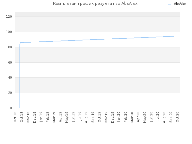 Комплетан график резултат за AbsAlex