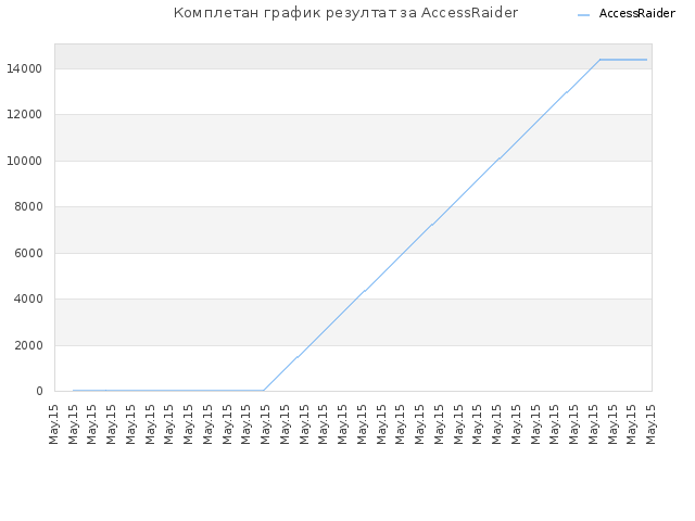 Комплетан график резултат за AccessRaider