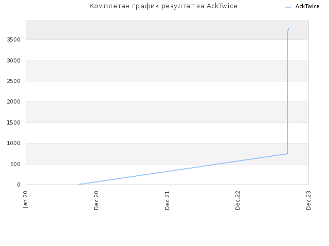 Комплетан график резултат за AckTwice