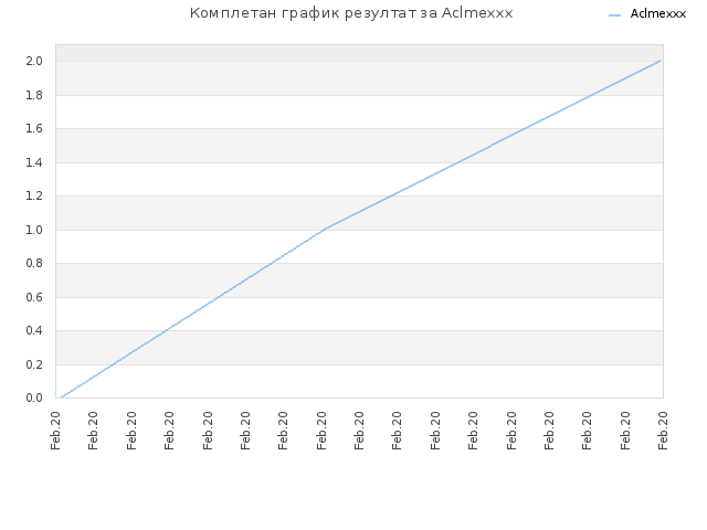 Комплетан график резултат за Aclmexxx