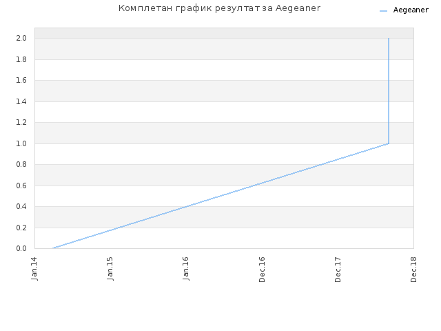 Комплетан график резултат за Aegeaner