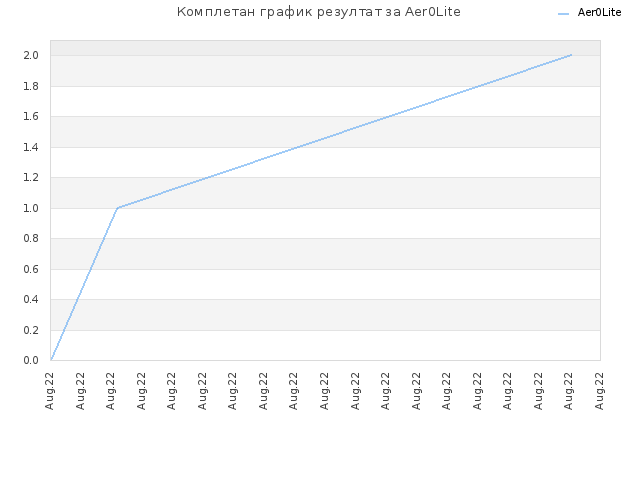 Комплетан график резултат за Aer0Lite