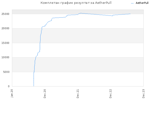 Комплетан график резултат за AetherPull