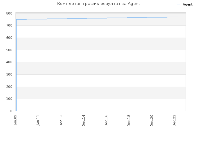 Комплетан график резултат за Agent