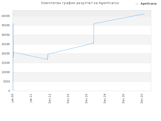 Комплетан график резултат за AgentIcarus
