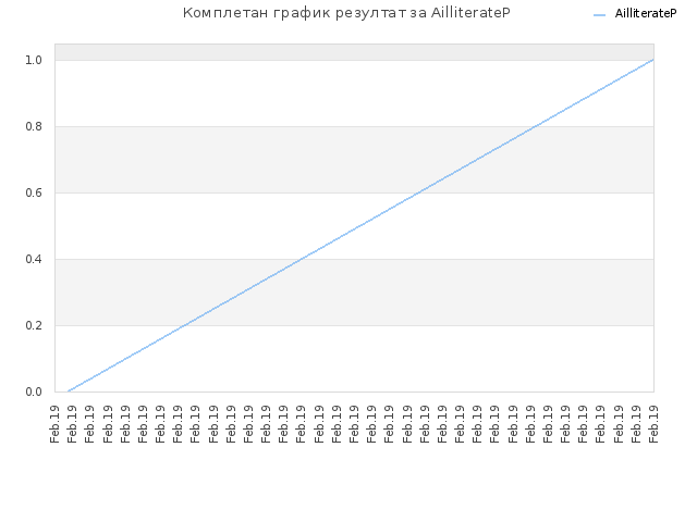 Комплетан график резултат за AilliterateP