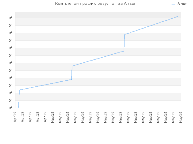 Комплетан график резултат за Airson